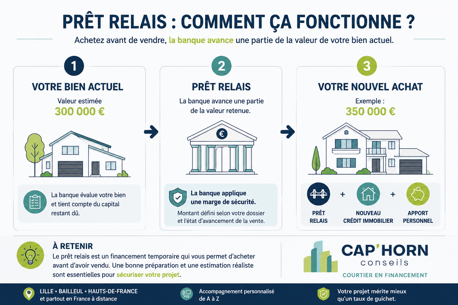 Schéma du fonctionnement d’un prêt relais pour acheter avant d’avoir vendu