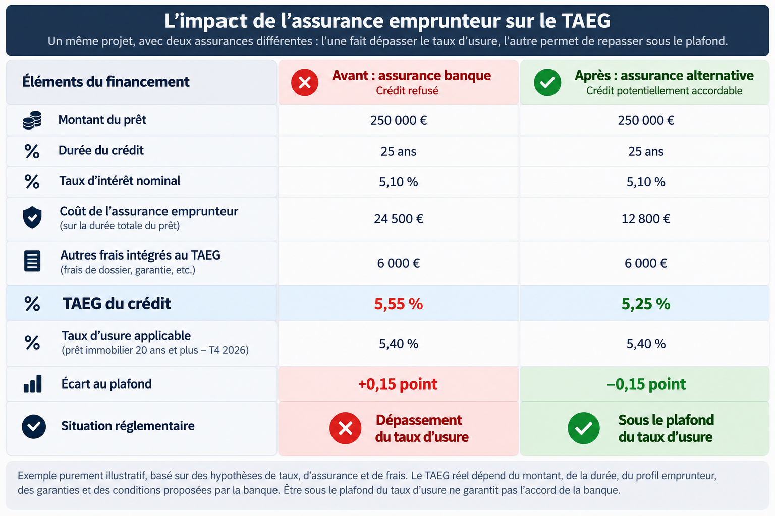 Crédit immobilier refusé : impact de l’assurance emprunteur sur le TAEG