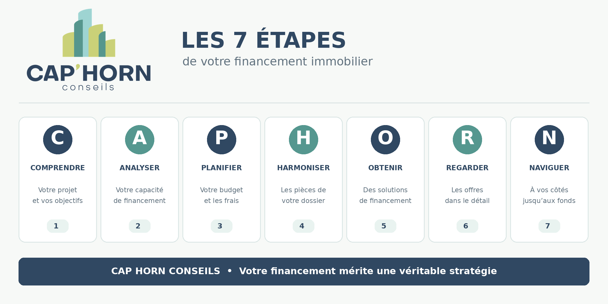 La méthode CAP HORN — Les sept étapes de votre financement immobilier